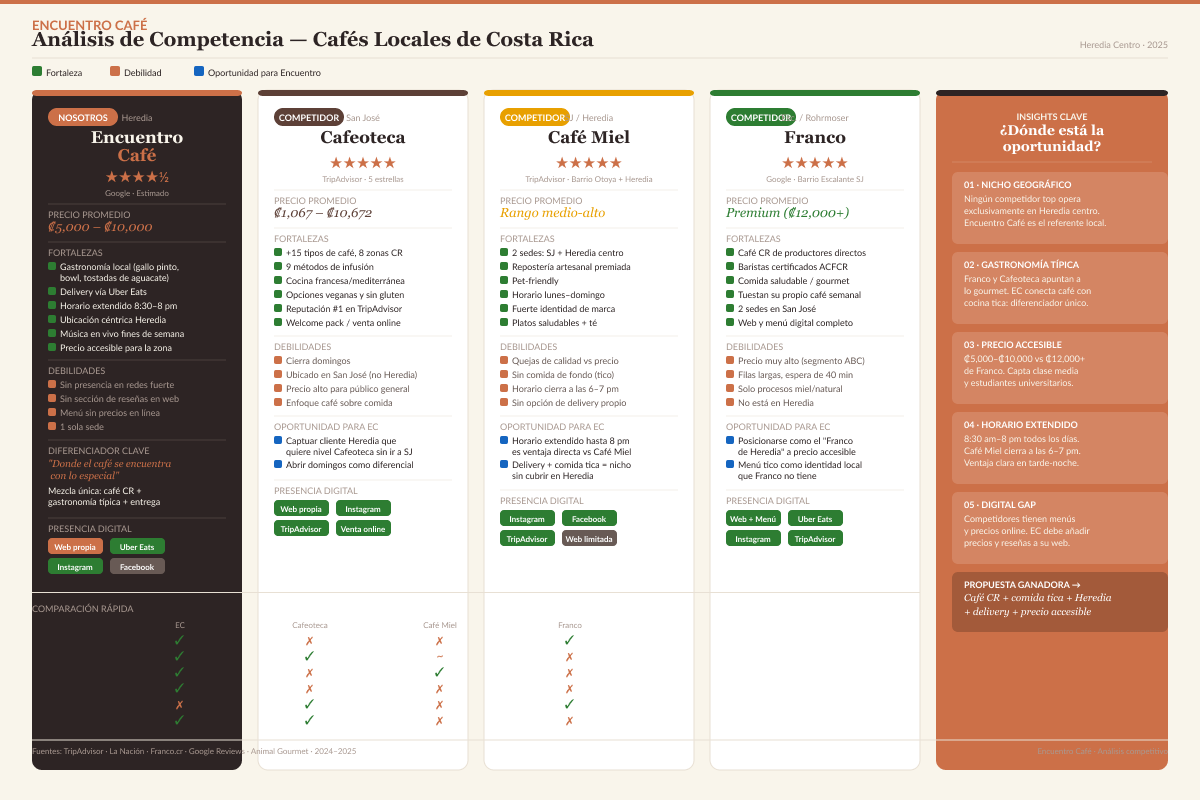 Encuentro Café research